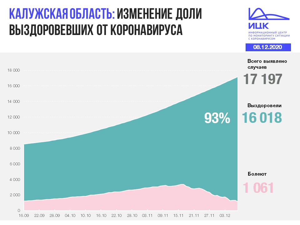 Официальная статистика по коронавирусу в Калужской области на 8 декабря 2020 года.